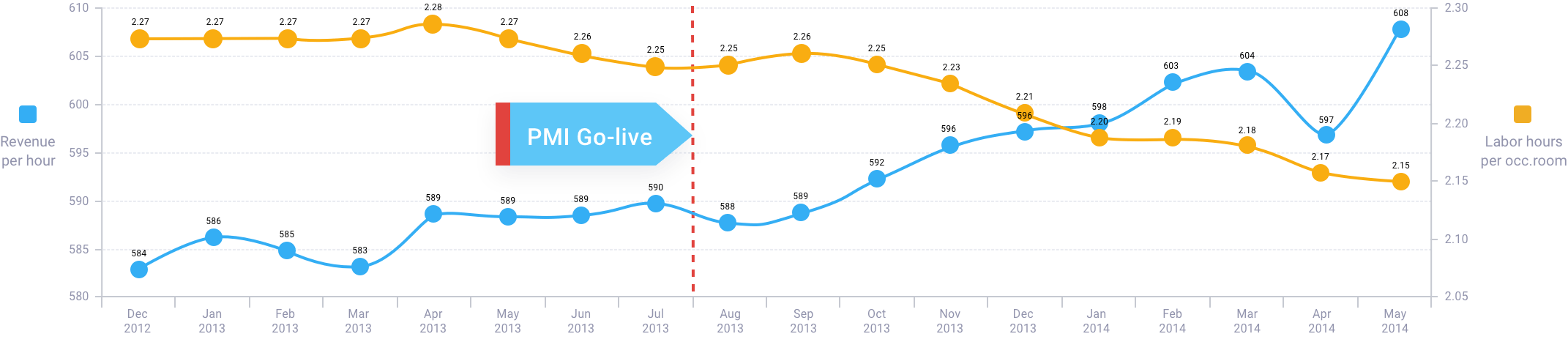 Pamdox Case study graph