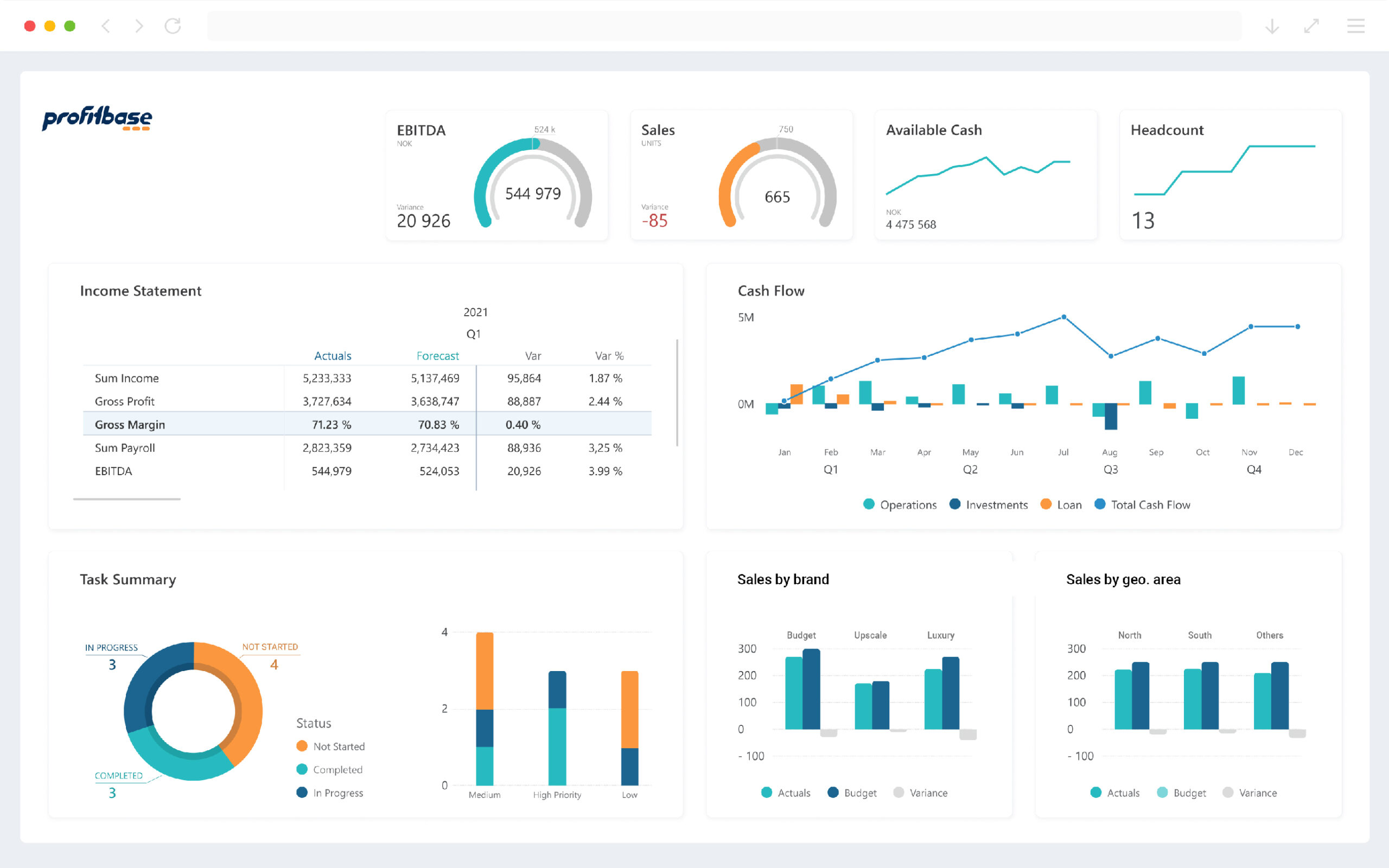 Dashboard, Budgeting & Forecating