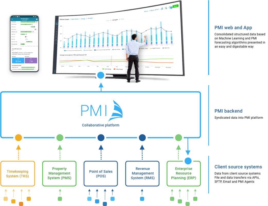 PMI system integration