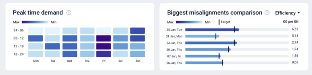 Energy peak time demand