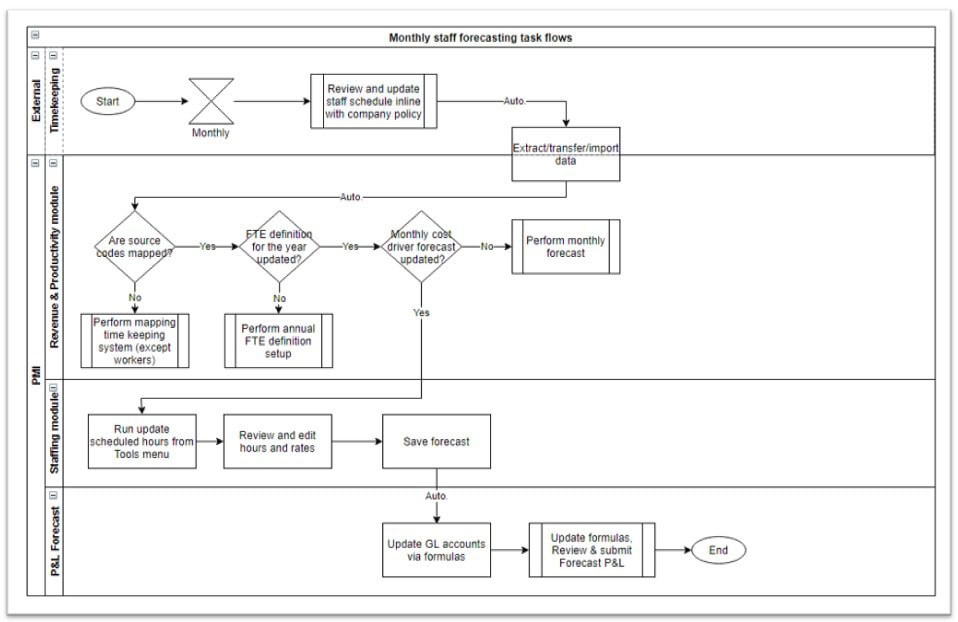 Planning staff module overview - PMI by d2o