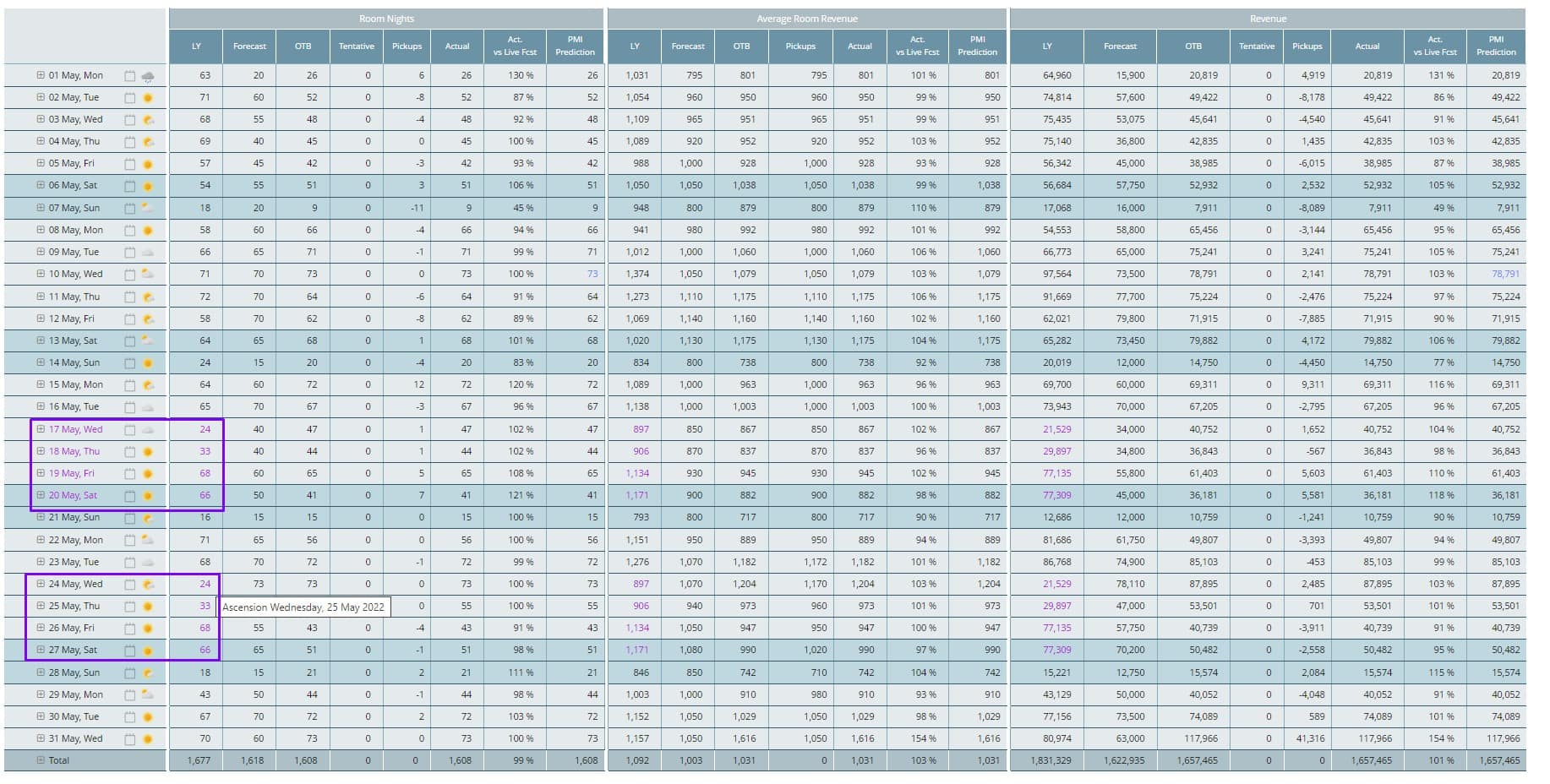 Image of the Live forecast with purple figures in PMI.