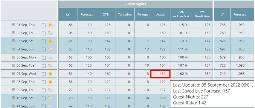 Image of the Live forecast with red color coded figures in PMI.