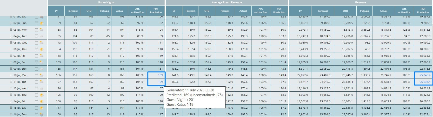 Image of the Live forecast with blue color coded figures in PMI.
