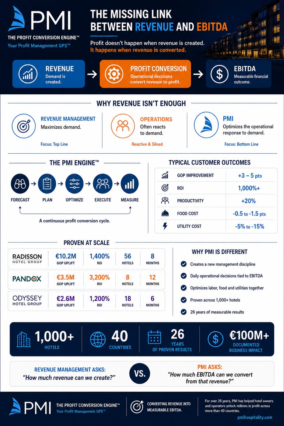 PMI — The Profit Conversion Engine™