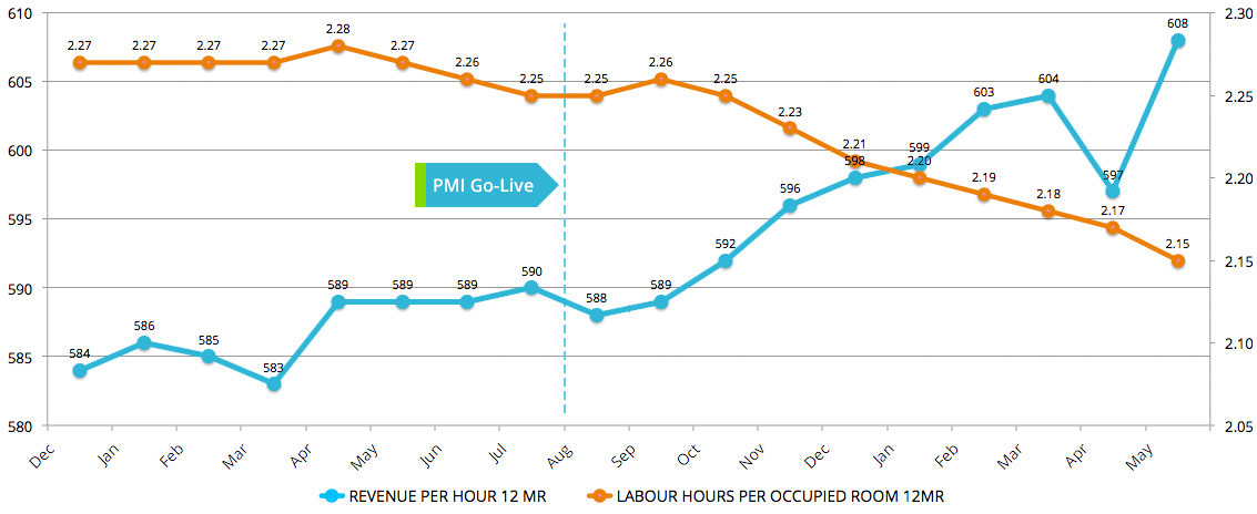 Pandox Case Study Results Graph Case study fig 1. (above) shows the positive impact on productivity at portfolio level, both when it comes to driving revenues as well as creating labor efficiencies
