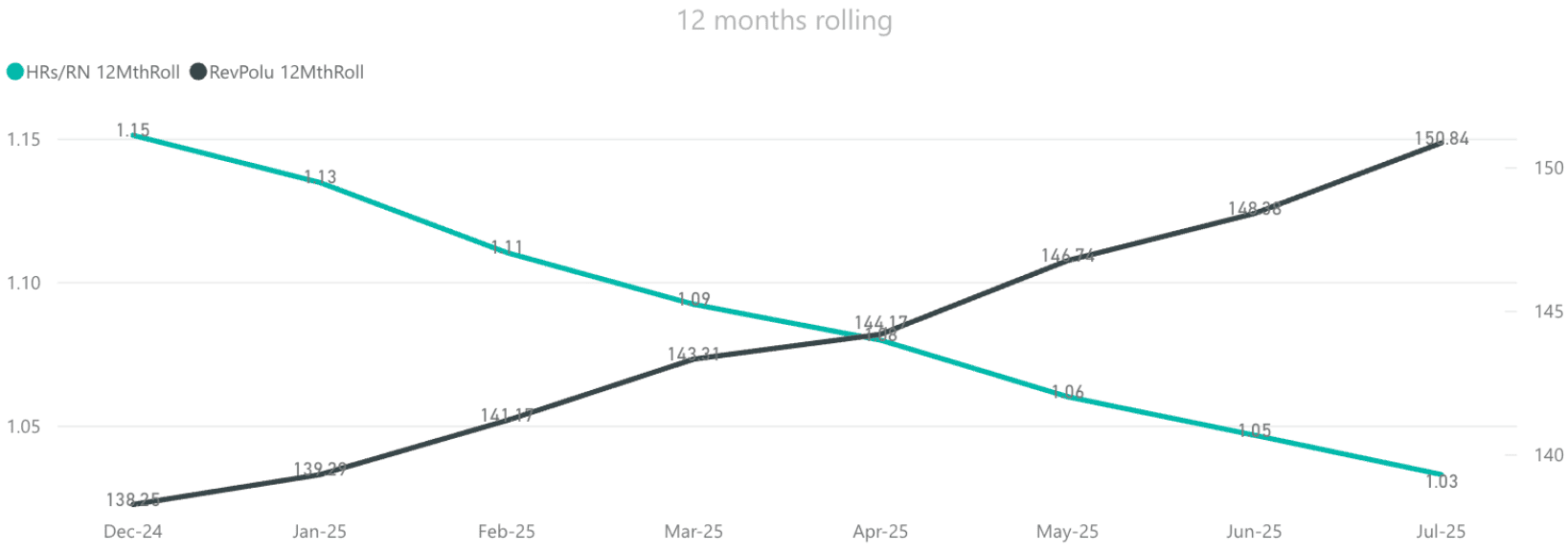 PMI by d2o analytics dashboard showing performance metrics and trend analysis for manufacturing or economic indicators.