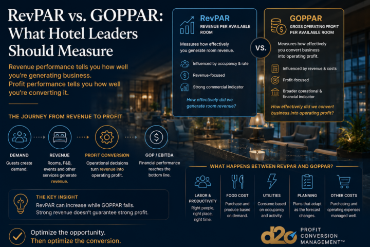 Comparison of RevPAR and GOPPAR across hotel revenue generation and operating-profit conversion